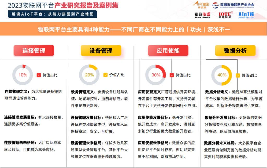 物联传媒《2023物联网平台产业研究报告及案例集》