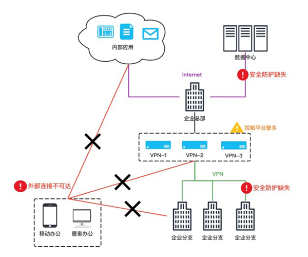 传统 VPN 组网