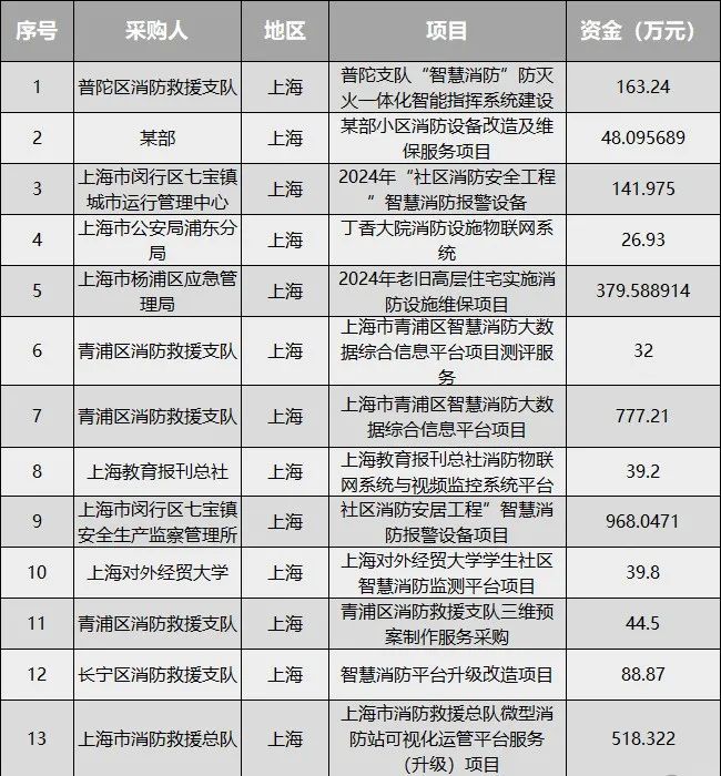 喜报来袭丨宸翊互联接连中标两个消防项目，助力解决消防维保难题