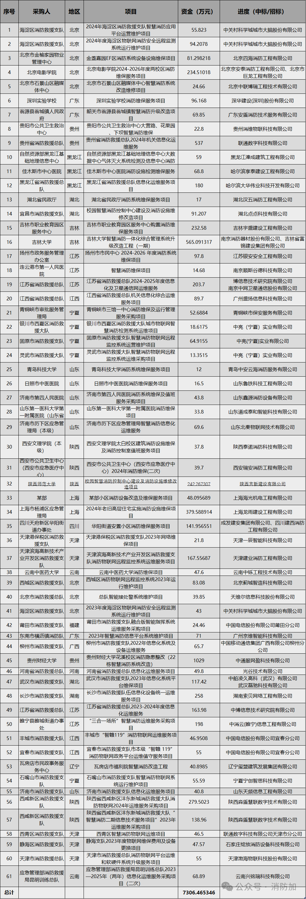 喜报来袭丨宸翊互联接连中标两个消防项目，助力解决消防维保难题